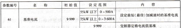 A700变频器加减速的功能选择