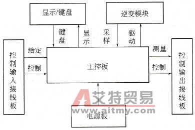 变频器控制电路由哪些部分构成？