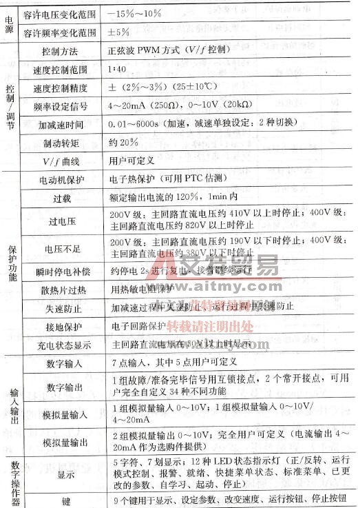 风机、水泵市场专用变频器Varispeed E7B简介