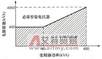 需要安装进线电抗器的电源