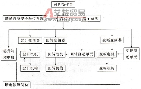 变频器在QTB63塔式起重机中的应用