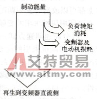 印刷机械使用变频器时制动能量的处理