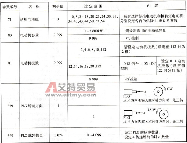 A700变频器闭环矢量控制的操作
