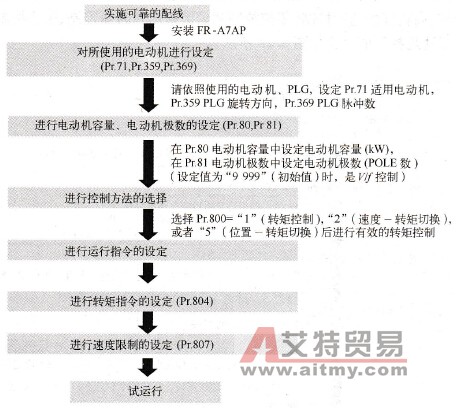 A700变频器闭环矢量转矩控制的过程