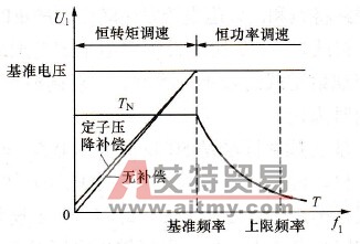 变频调速的基本控制方式与基准电压、基准频率