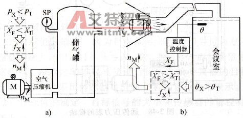 变频器PID的控制逻辑