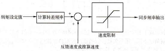 变频器转矩控制的概念及功能框图