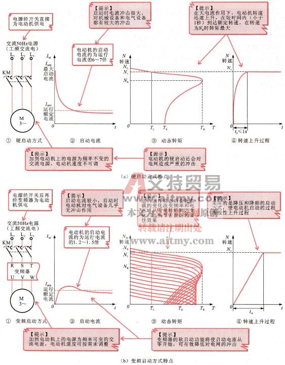变频器的软启动功能