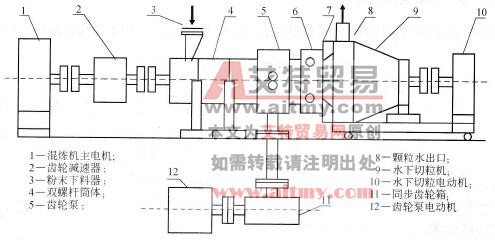 变频器在聚丙烯造粒机中的应用