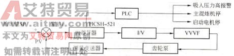 闭环控制系统