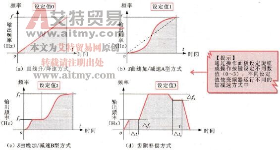 变频器的可受控的加/减速功能