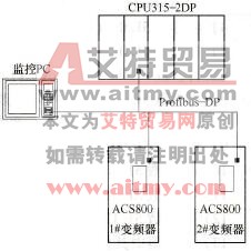 S7-300PLC基于Profibus-DP总线与ABB变频器的通信