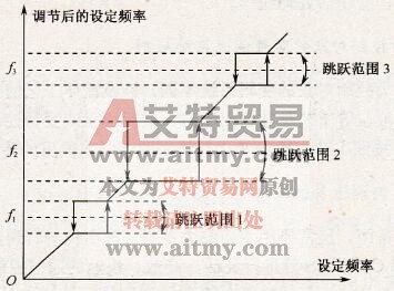 变频器转速控制的基本概念