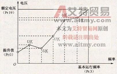 变频器的开环转速控制基本概念