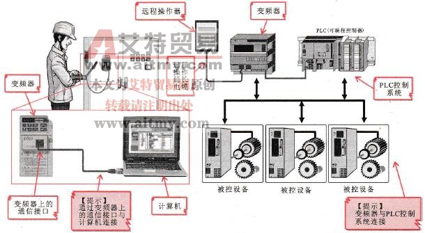 变频器具有与其他设备的通信功能