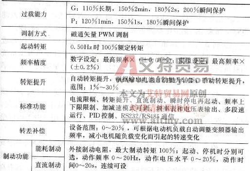 KV1000系列变频器简介
