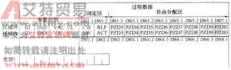 OmronPLC基于Profibus与ABB变频器的通信