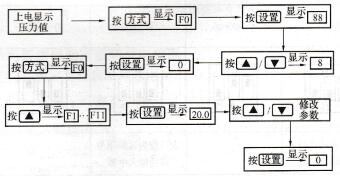 W500系列变频器参数设置流程图