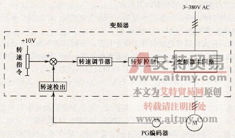 变频器高精度速度控制的实现技术方法