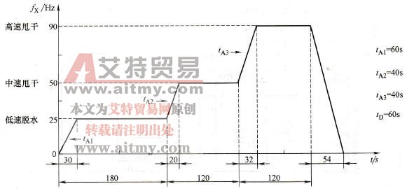 变频器的PLC控制