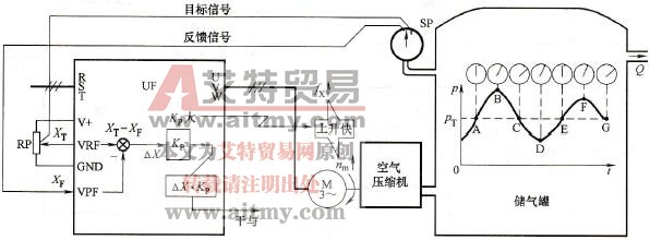 变频器比例增益出现的问题
