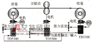 TD3300恒张力矢量专用变频器在凹印机张力控制上