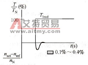 ABB变频器DTC直接转矩控制的速度控制性能