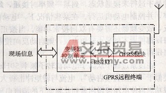 GPRS远程数据采集示意图