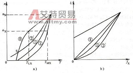 二次方律负载实现变频调速的主要问题