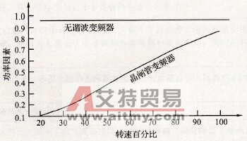 功率因数和转速的关系曲线