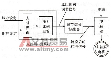 挤出机的变频节能改造