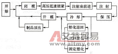 注塑机的变频器节能的可行性