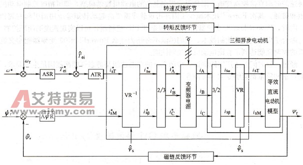 变频器矢量控制的基本结构