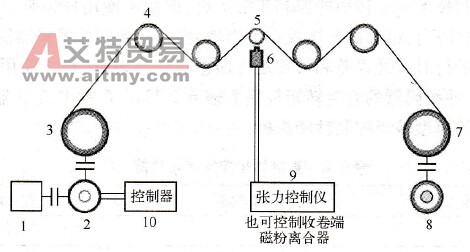 典型的张力控制系统