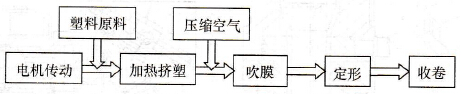 变频器在塑料挤出吹膜机组中的应用