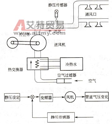 变频风机的静压PID控制方式