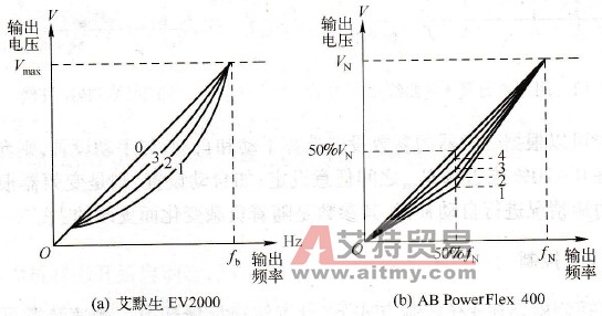 变频器预定义的V/f曲线和用户自定义V/f曲线