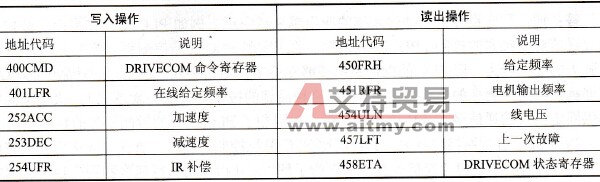 ATV58变频器的内部通信变量是如何定义的？