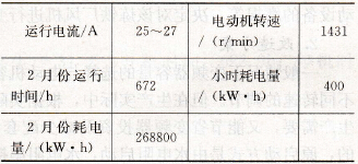 生料磨风机变频改造前耗电数据