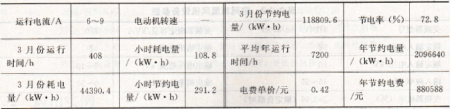 生料磨风机变频改造后的耗电数据