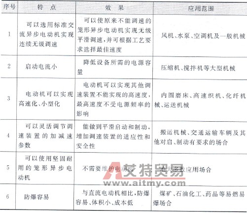 变频器应用概况