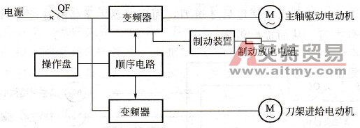 变频技术在车床上的应用