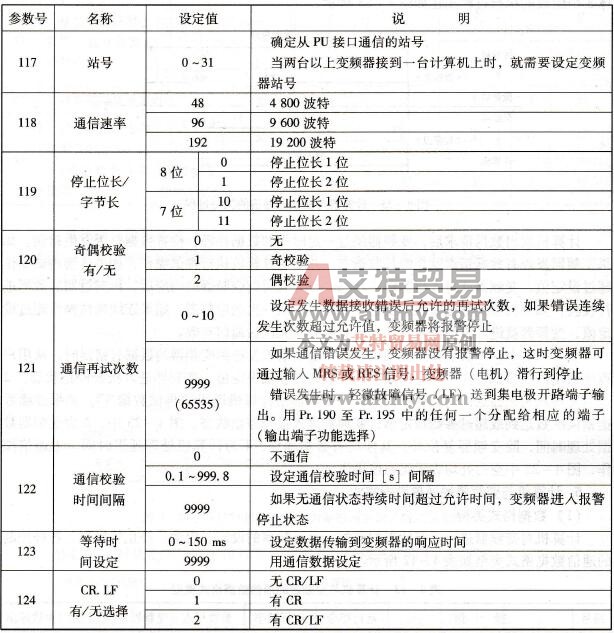 变频器的初始化参数设定