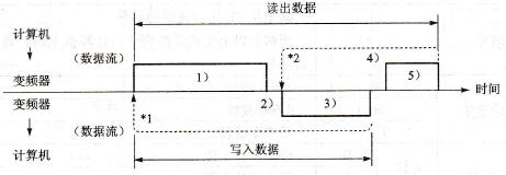 计算机与变频器的通信过程
