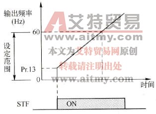 三菱FR-A740变频器的启动频率(Pr.13)功能参数