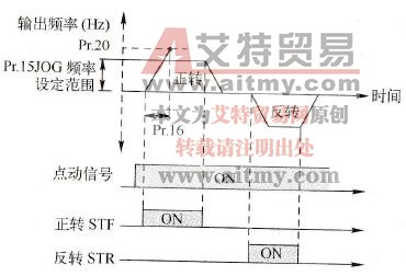 三菱FR-A740变频器的点动运行频率(Pr.15、Pr.16)功能