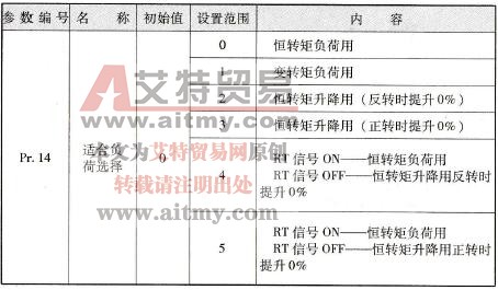 三菱FR-A740变频器的负荷类型选择(Pr.14)功能参数