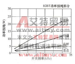 IGBT各个工作阶段的功耗