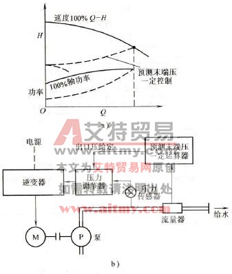 压力控制变频器的预测末端压恒定控制