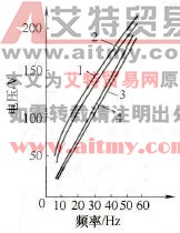 变频器输出侧参数测量及仪表选择